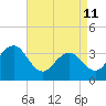 Atlantic City tide chart for Saturday, April 11, 2026