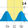 Atlantic City tide chart for Tuesday, April 14, 2026
