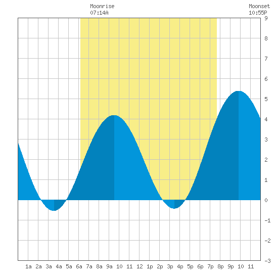 Atlantic City tide chart for Sunday, April 19, 2026