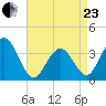 Atlantic City tide chart for Thursday, April 23, 2026