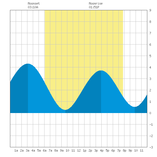 Atlantic City tide chart for Saturday, April 25, 2026