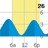 Atlantic City tide chart for Sunday, April 26, 2026