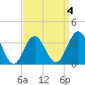 Atlantic City tide chart for Saturday, April 4, 2026