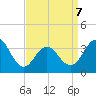 Atlantic City tide chart for Tuesday, April 7, 2026