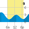 Atlantic City tide chart for Thursday, April 9, 2026