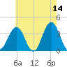 Atlantic City tide chart for Thursday, May 14, 2026