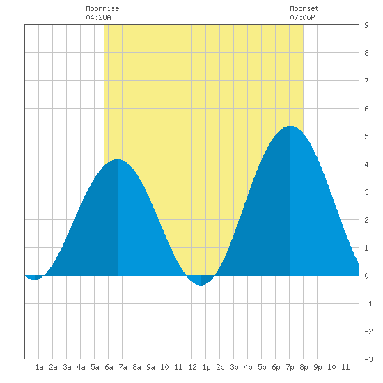 Atlantic City tide chart for Friday, May 15, 2026