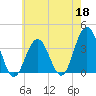 Atlantic City tide chart for Monday, May 18, 2026
