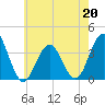 Atlantic City tide chart for Wednesday, May 20, 2026
