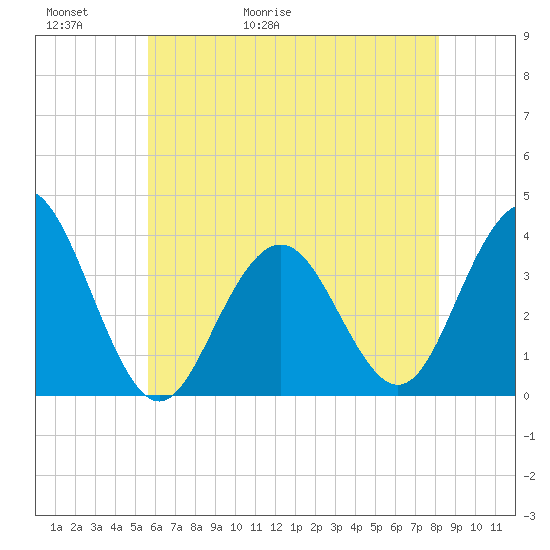 Atlantic City tide chart for Thursday, May 21, 2026