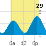 Atlantic City tide chart for Friday, May 29, 2026