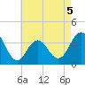 Atlantic City tide chart for Tuesday, May 5, 2026