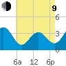 Atlantic City tide chart for Saturday, May 9, 2026