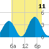 Atlantic City tide chart for Thursday, June 11, 2026