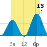Atlantic City tide chart for Saturday, June 13, 2026