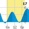 Atlantic City tide chart for Wednesday, June 17, 2026