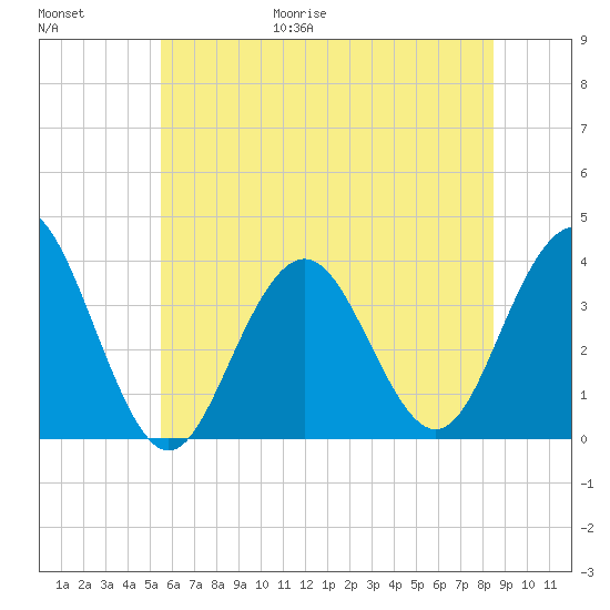 Atlantic City tide chart for Friday, June 19, 2026