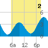 Atlantic City tide chart for Tuesday, June 2, 2026