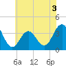 Atlantic City tide chart for Wednesday, June 3, 2026
