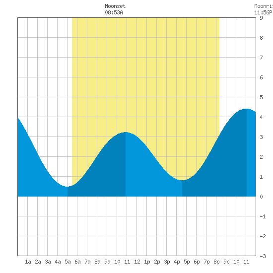 Atlantic City tide chart for Thursday, June 4, 2026