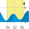 Atlantic City tide chart for Thursday, June 4, 2026
