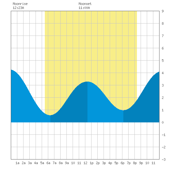 Atlantic City tide chart for Saturday, June 6, 2026