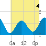 Atlantic City tide chart for Saturday, July 4, 2026