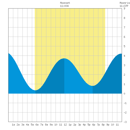 Atlantic City tide chart for Sunday, July 5, 2026