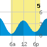 Atlantic City tide chart for Sunday, July 5, 2026