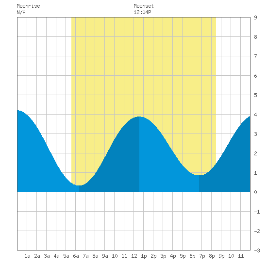 Atlantic City tide chart for Monday, July 6, 2026