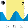 Atlantic City tide chart for Tuesday, July 7, 2026