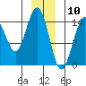 Haines tide chart for Sunday, January 10, 2021