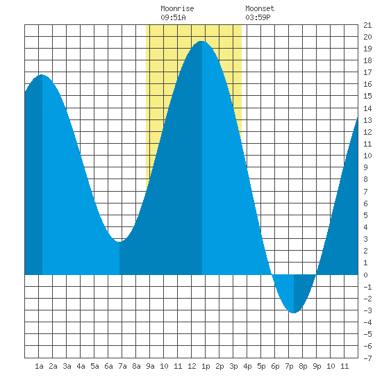 Haines tide chart for Wednesday, January 13, 2021