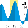 Haines tide chart for Wednesday, January 13, 2021