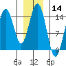 Haines tide chart for Thursday, January 14, 2021