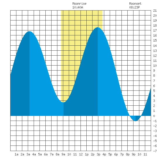 Haines tide chart for Saturday, January 16, 2021