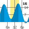 Haines tide chart for Saturday, January 16, 2021