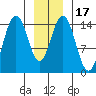 Haines tide chart for Sunday, January 17, 2021