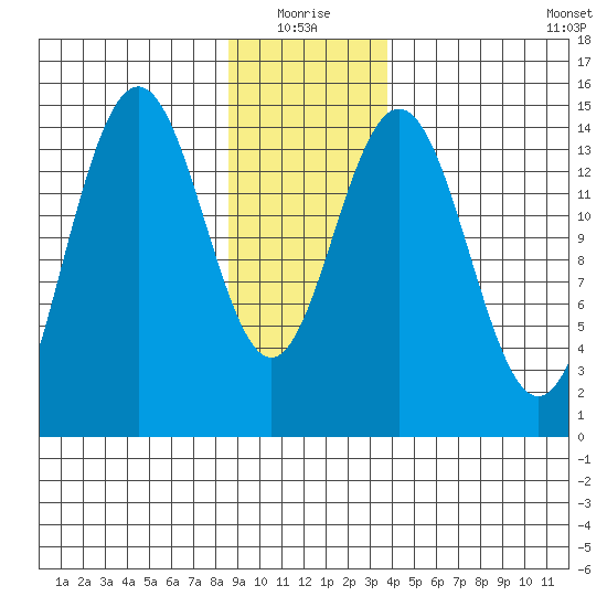 Haines tide chart for Monday, January 18, 2021