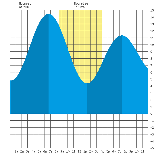 Haines tide chart for Thursday, January 21, 2021