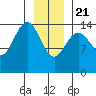 Haines tide chart for Thursday, January 21, 2021