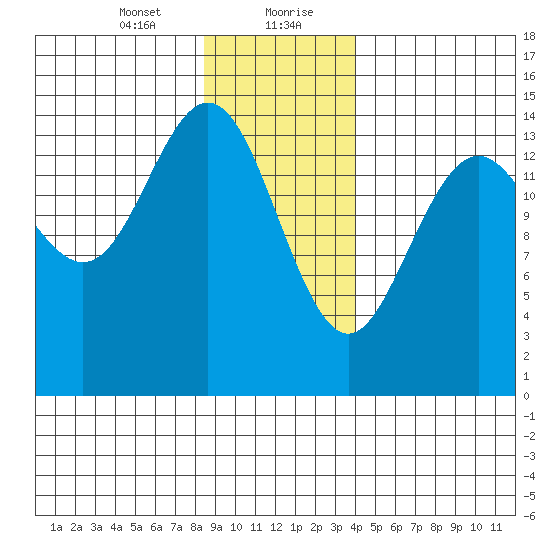 Haines tide chart for Saturday, January 23, 2021