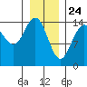 Haines tide chart for Sunday, January 24, 2021