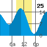 Haines tide chart for Monday, January 25, 2021