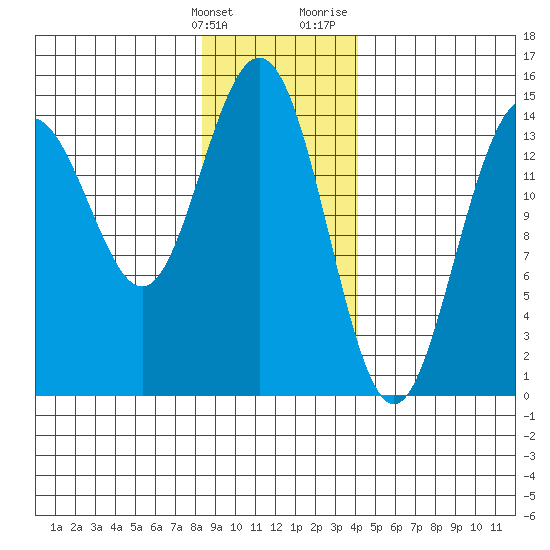 Haines tide chart for Tuesday, January 26, 2021