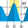 Haines tide chart for Wednesday, January 27, 2021
