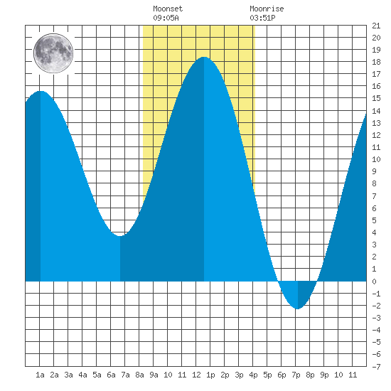 Haines tide chart for Thursday, January 28, 2021