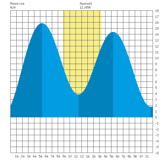 Haines tide chart for Tuesday, January 5, 2021