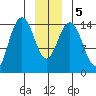 Haines tide chart for Tuesday, January 5, 2021