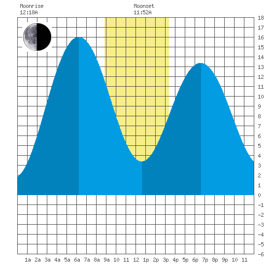 Haines tide chart for Wednesday, January 6, 2021